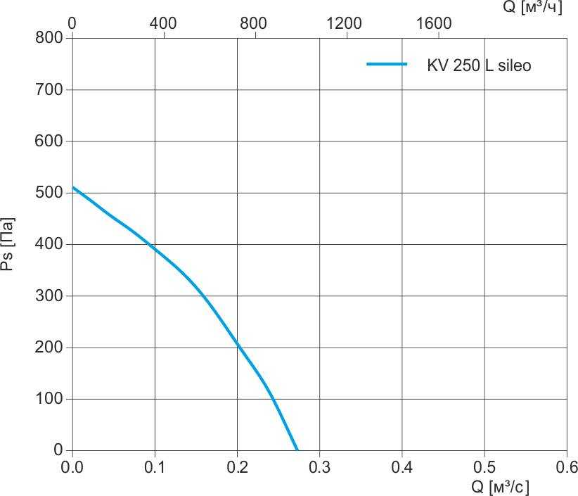 KV 250 L sileo график.jpg