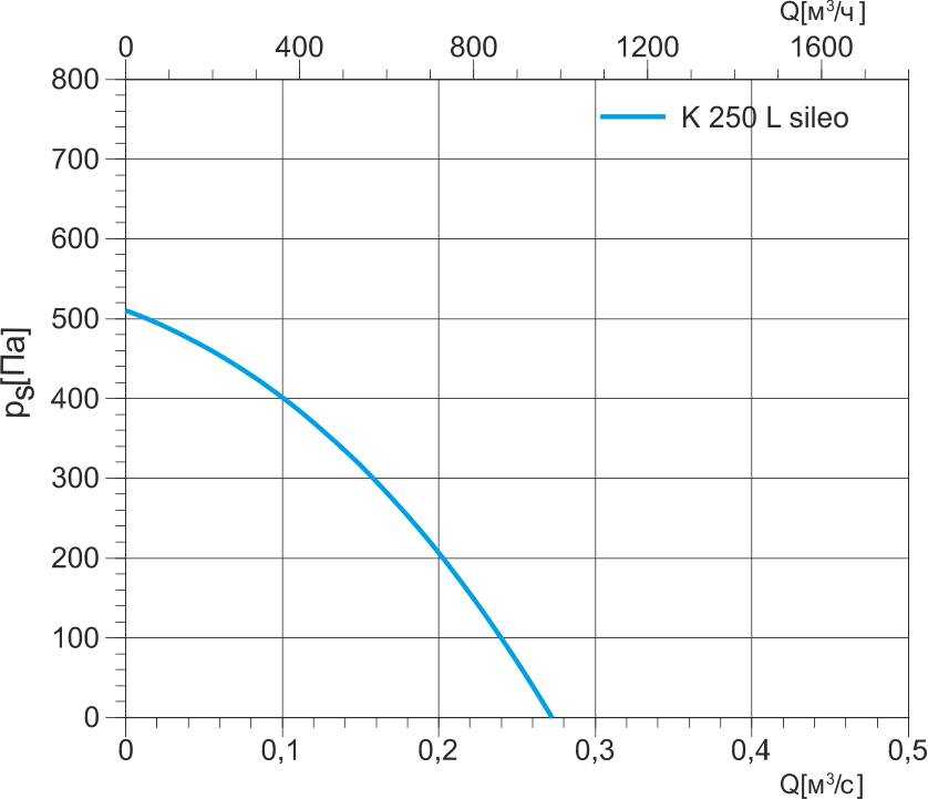 K 250 L sileo_график.jpg