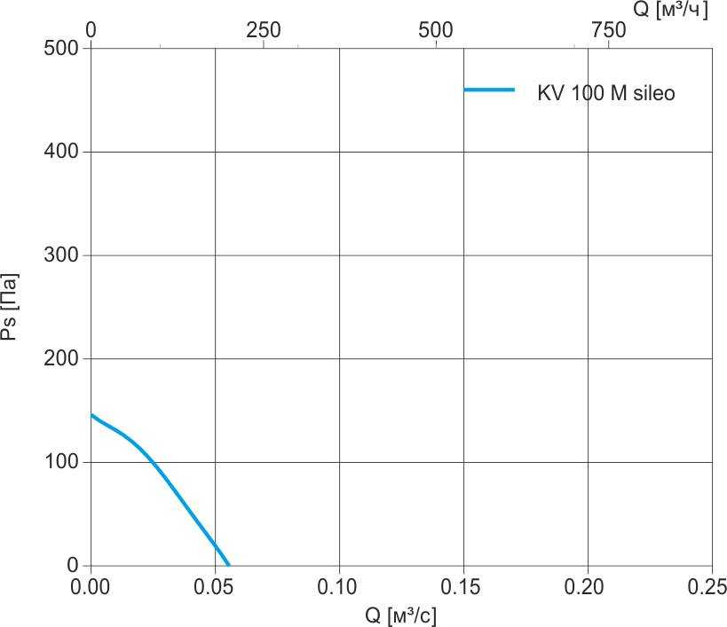 KV 100 M sileo график.jpg