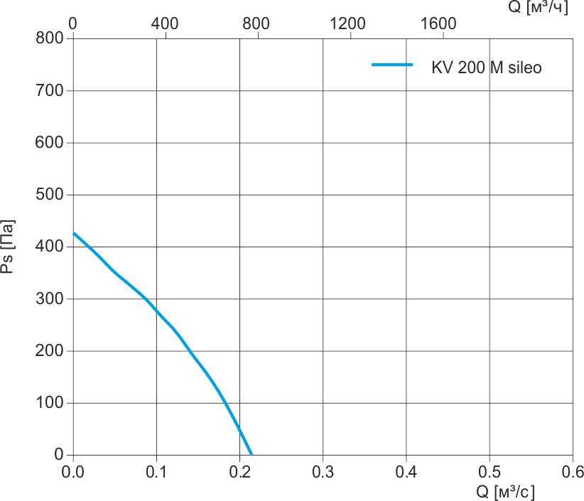 KV 200 M sileo график.jpg